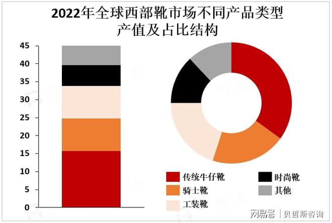 中度较高主要品牌占据市场较大份额AG旗舰厅入口全球西部靴市场集(图2)