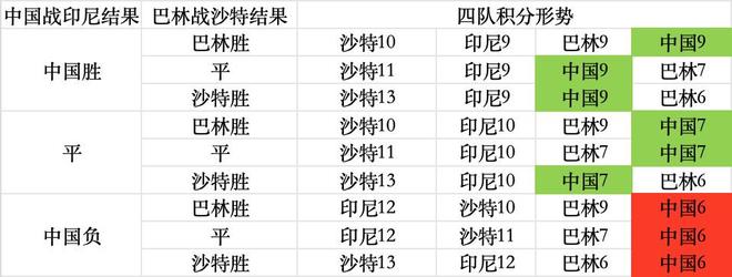 连胜则大概率附加赛本轮输印尼直接出局AG旗舰厅网站首页国足末两轮形势：两(图3)