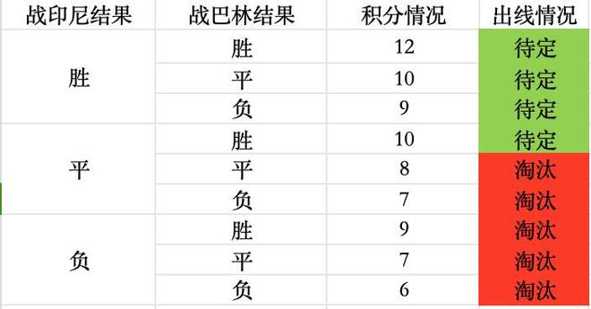 连胜则大概率附加赛本轮输印尼直接出局AG旗舰厅网站首页国足末两轮形势：两(图2)